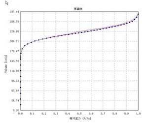 surface area analyzer testing curve