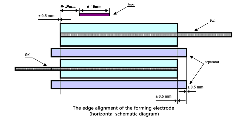 De randuitlijning van de vormende elektrode: