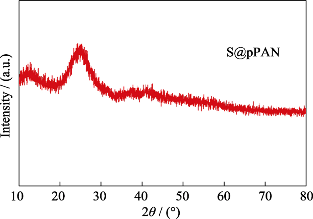 Fig. 1 XRD-patroon van S@pPAN
