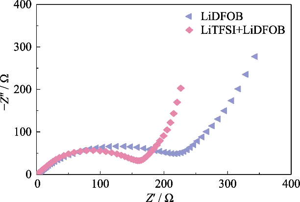Nyquist-plots van GCE assembleerden Li||LiFePO4-cellen met verschillende lithiumzouten