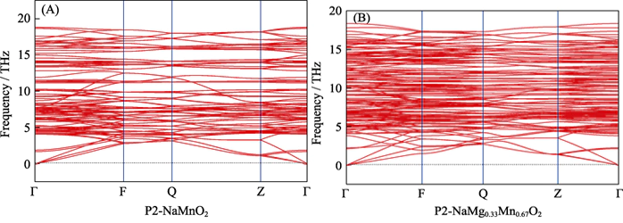 Fig. 3 Phonon-dispersiecurven van (A) NaMnO2 en (B) Na0,67[Mg0,33Mn0,67]O2