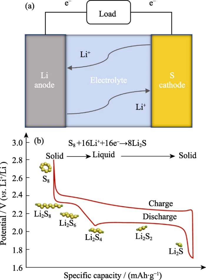 Fig. 1 Schematisch diagram van (a) configuratie van de lithium-zwavelbatterij en (b) het bijbehorende laad-ontlaadproces