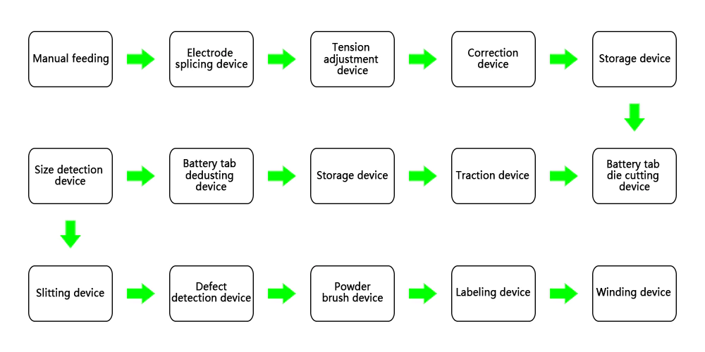 Inkepingsmachine voor batterij-elektroden