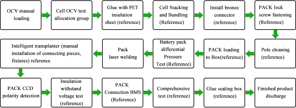 Prismatic Battery Pack Production Line