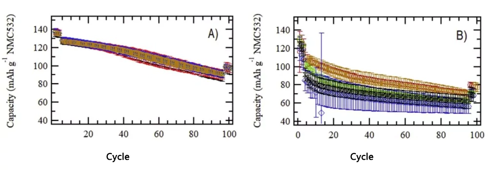 Cycle performance curves of full cells using NMC532 cathodes