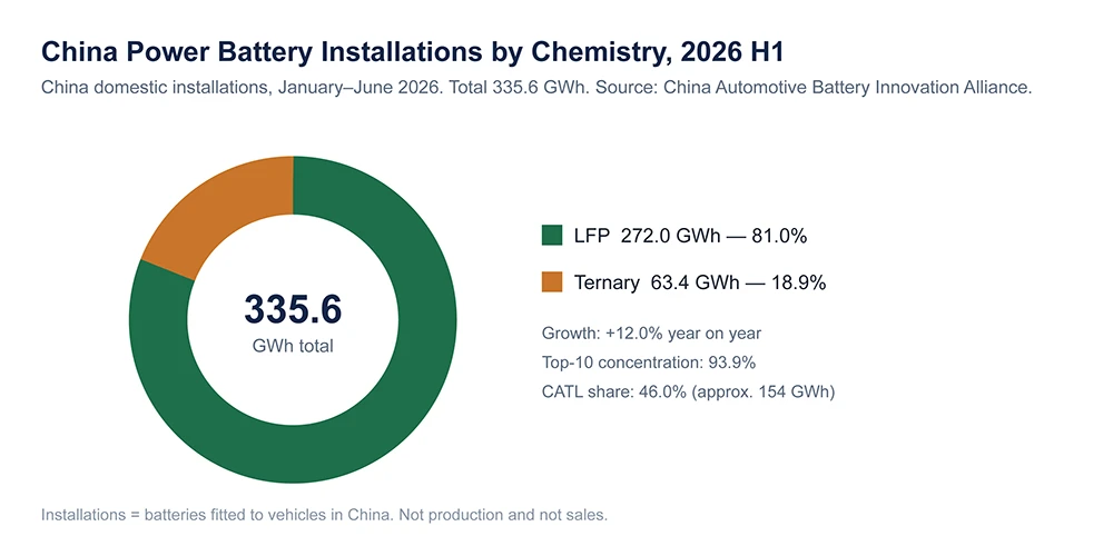 Donut chart: China 2026 H1 power battery installations, LFP 81.0% and ternary 18.9% of 335.6 GWh