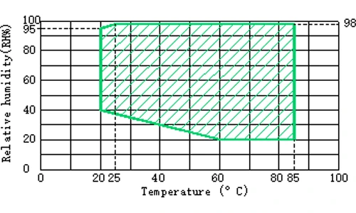 Temperature and humidity control range diagram of the TOB-TH-80C test chamber