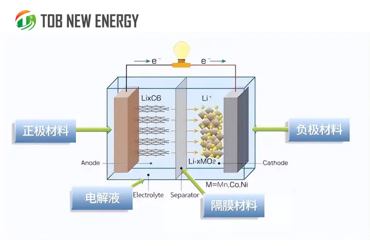 Hoe lithium-ionbatterijcycli analyseren?