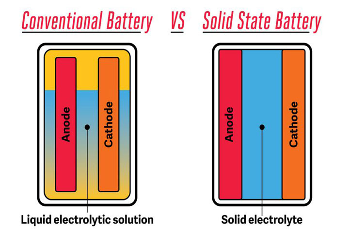 solid state batterij