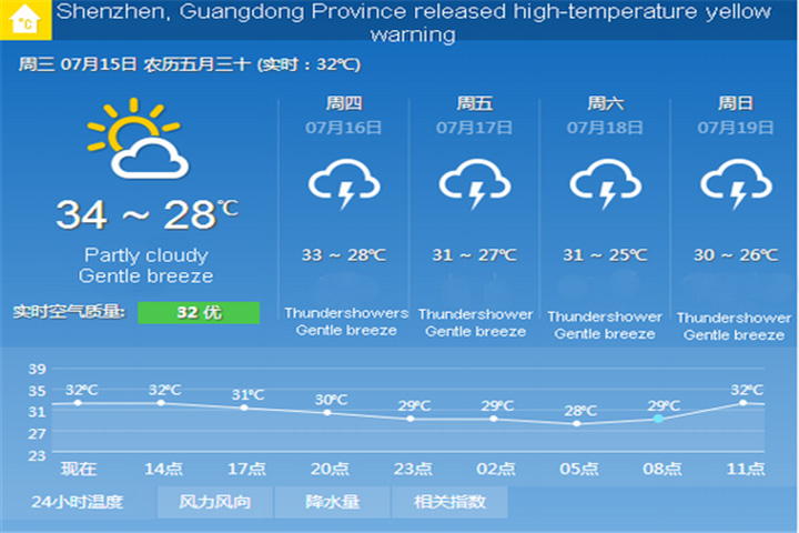 Shenzhen geeft gele waarschuwing op hoge temperatuur vrij